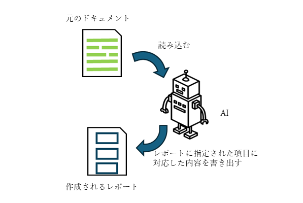 AIによるレポートの自動作成