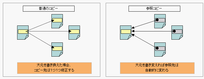 図2.1.1 参照コピーの説明<br/>